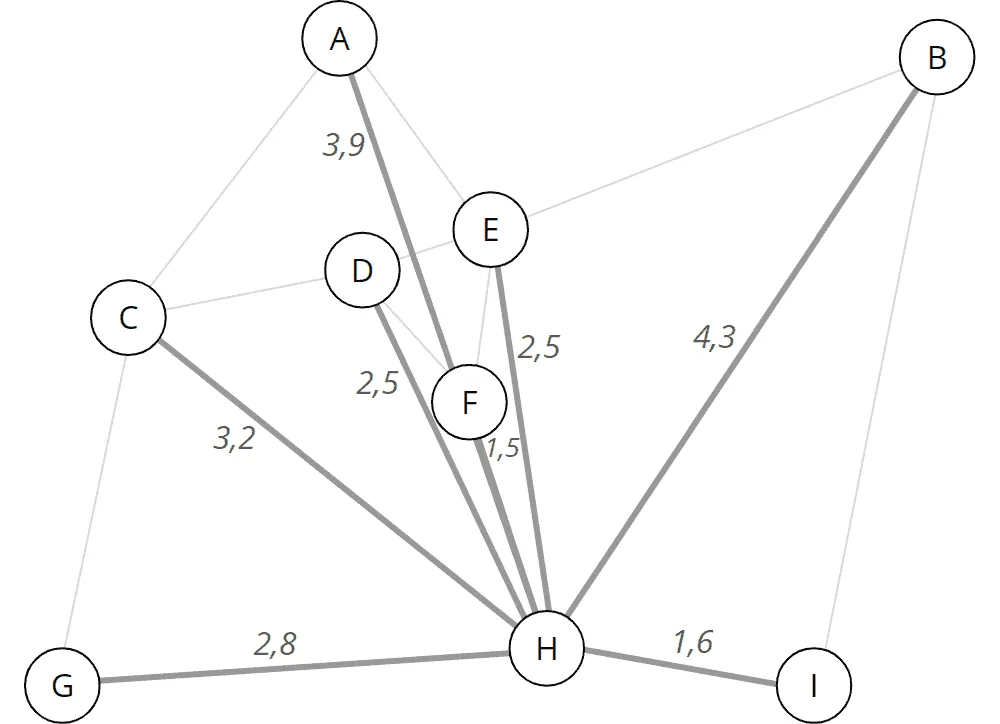 A*-Algorithmus Straßenkarte mit durch die Heuristik-Funktion berechneten Restkosten