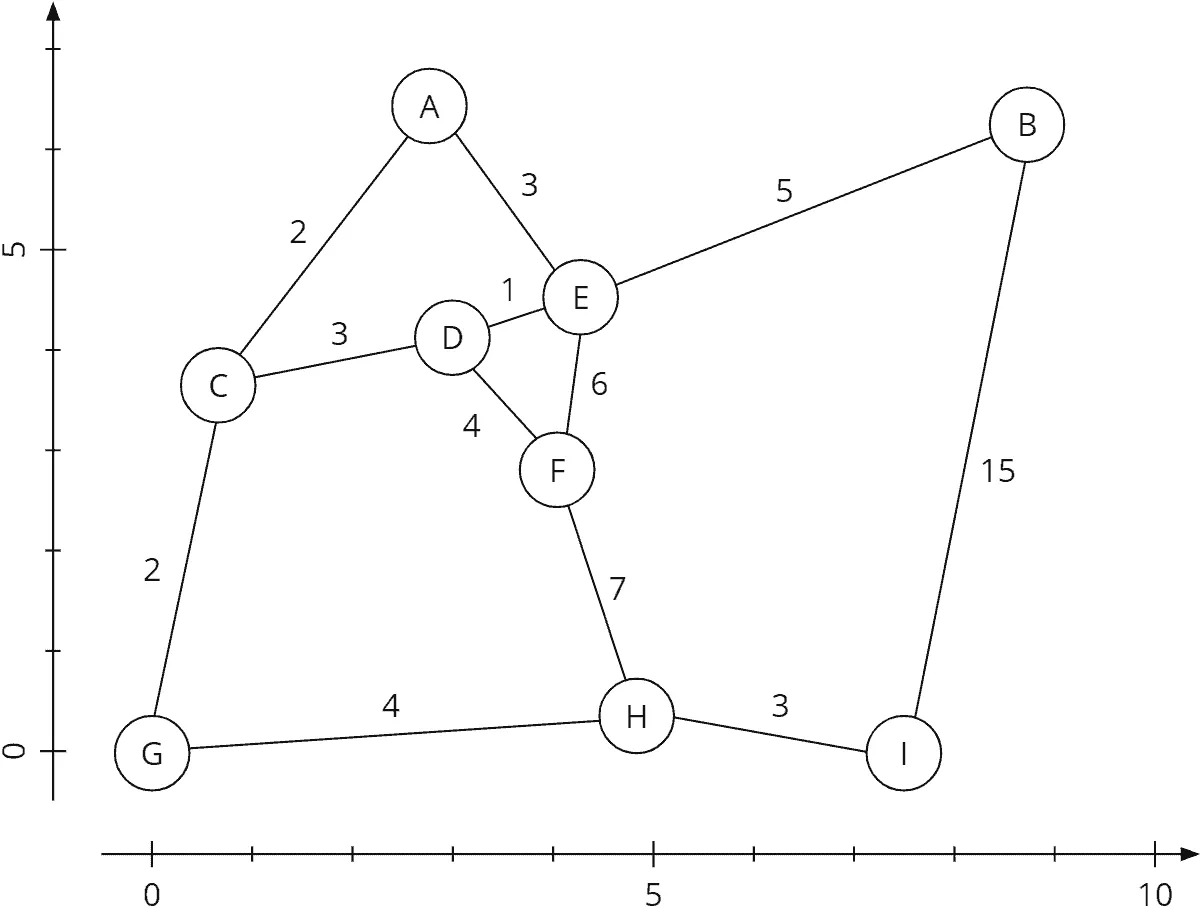 A* algorithm: Road map with coordinate system