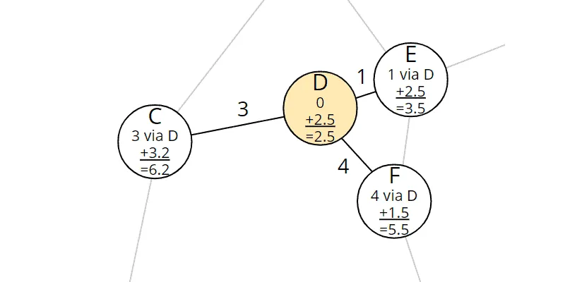 A* algorithm: Predecessors and costs of nodes C, E, F were updated