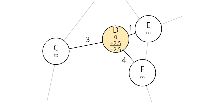 A* algorithm: Nodes reachable from D