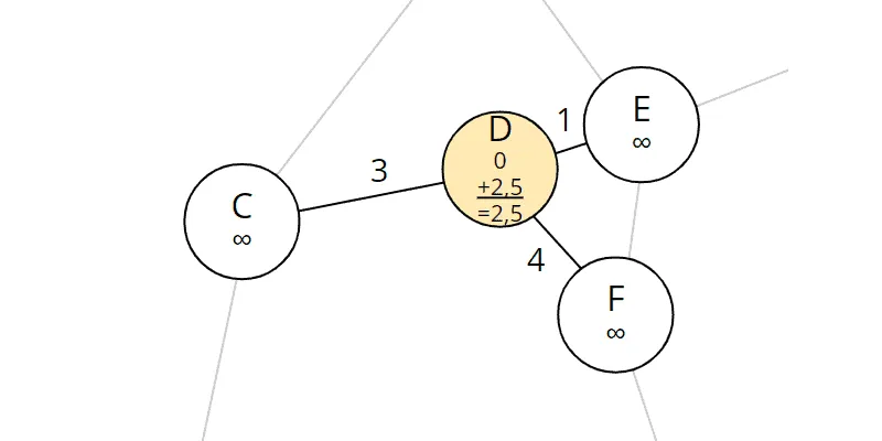 A*-Algorithmus Schritt 2: Von D aus erreichbare Knoten