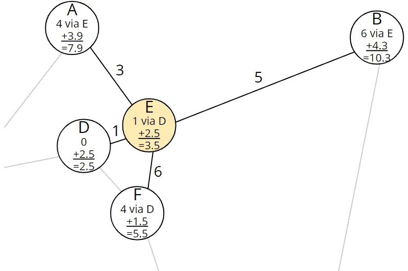 A* algorithm: Predecessors and costs of nodes A, B were updated