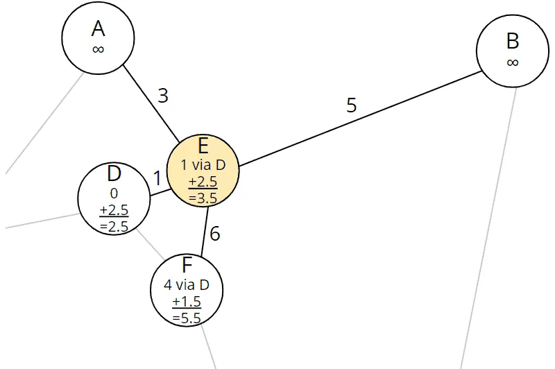 A* algorithm: Nodes reachable from E