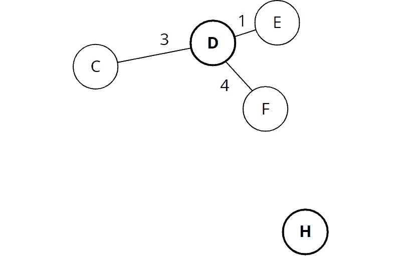A* algorithm: Section of the map viewed so far
