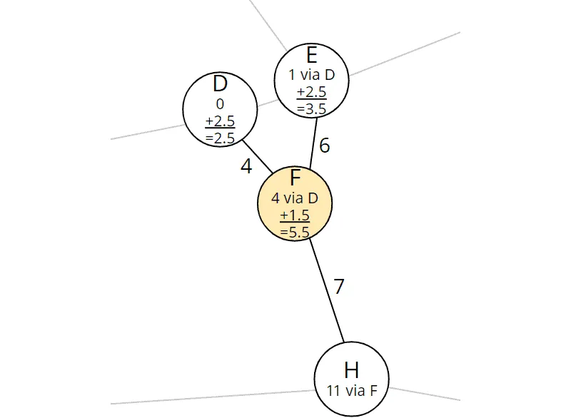 A* algorithm: Predecessors and costs of node H were updated