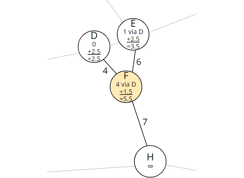 A* algorithm: Nodes reachable from F
