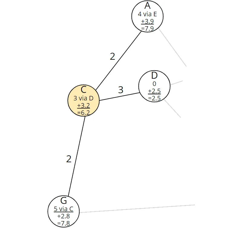 A* algorithm: Predecessors and costs of node G were updated