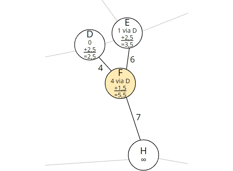 A*-Algorithmus: Von F aus erreichbare Knoten