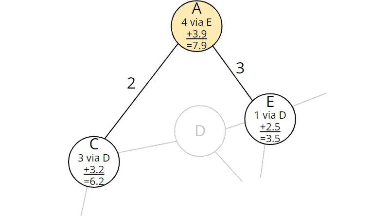 A* algorithm: Nodes reachable from A