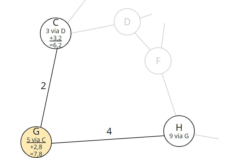 A*-Algorithmus: Kosten und Vorgänger von Knoten H wurde aktualisiert