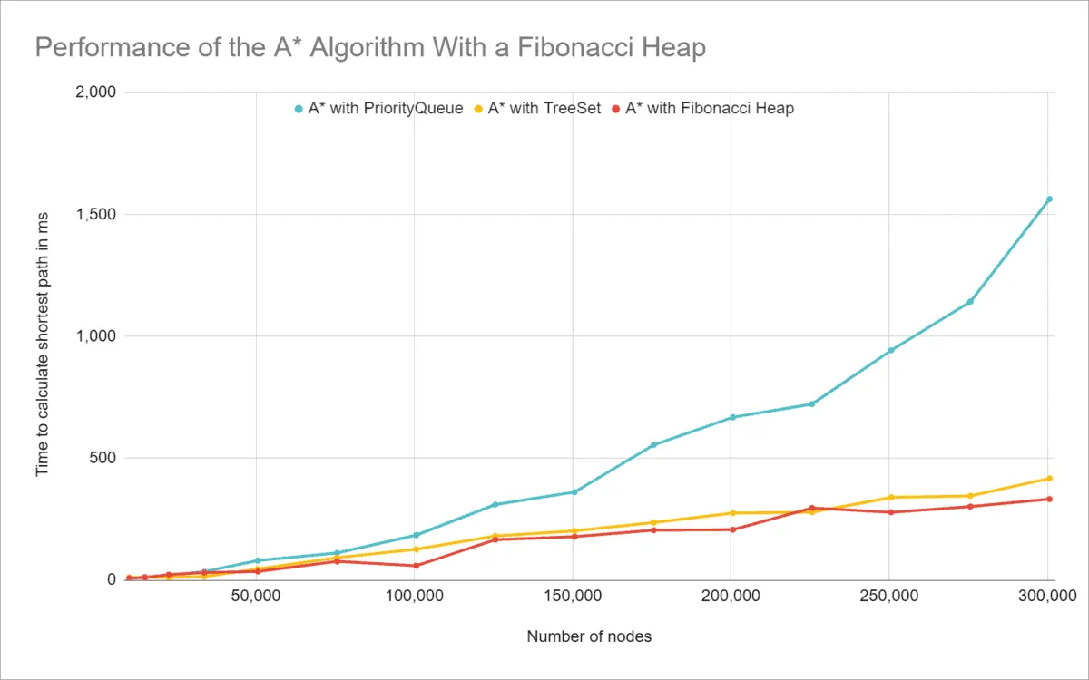 Time complexity of the A* algorithm with a Fibonacci Heap