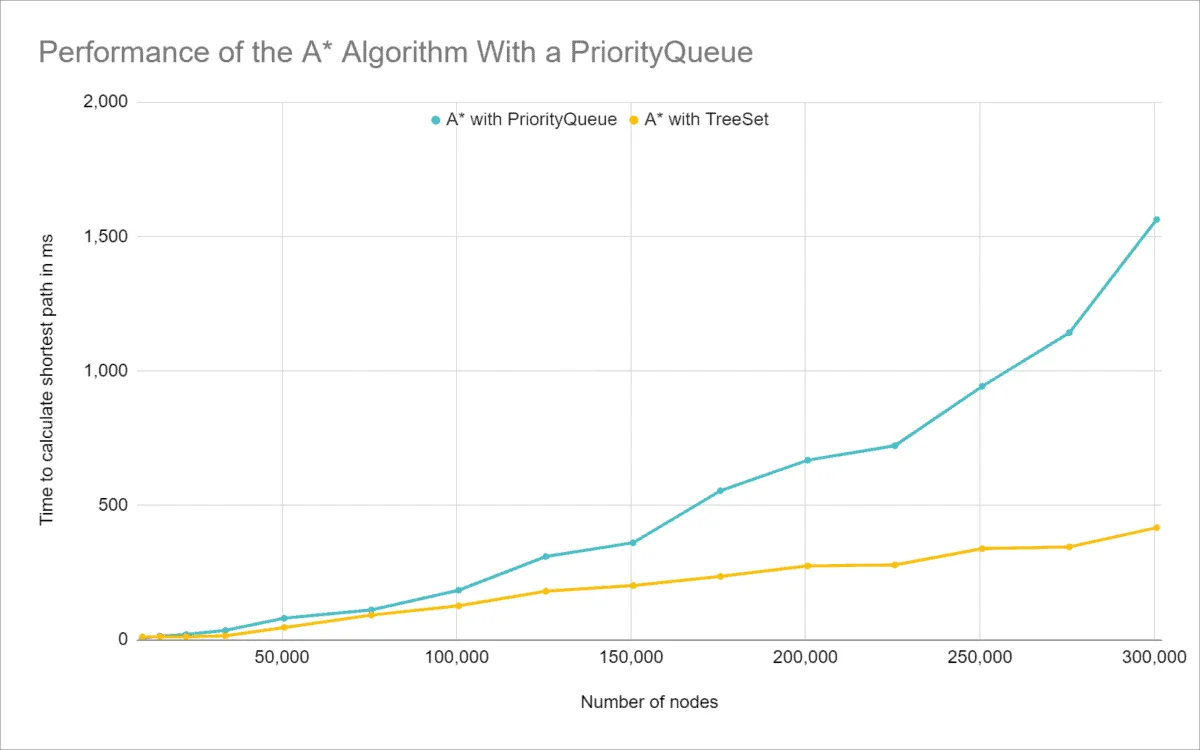 Time complexity of the A* algorithm with a PriorityQueue