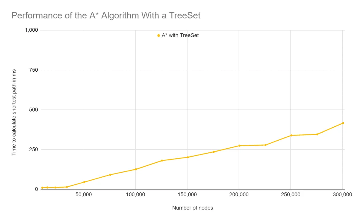 Time complexity of the A* algorithm with a TreeSet