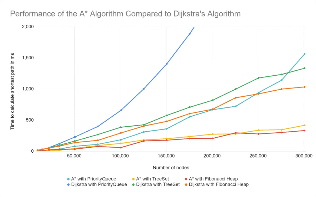 Time complexity of the A* algorithm compared with Dijkstra’s algorithm