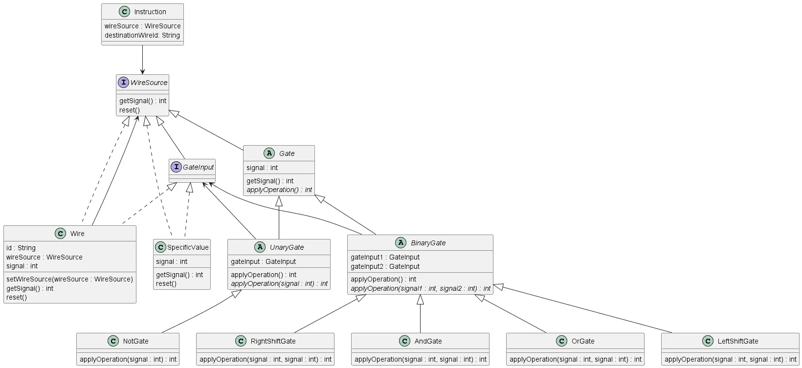 Advent of Code 2015 - Tag 7 - Domänenmodell Klassendiagramm