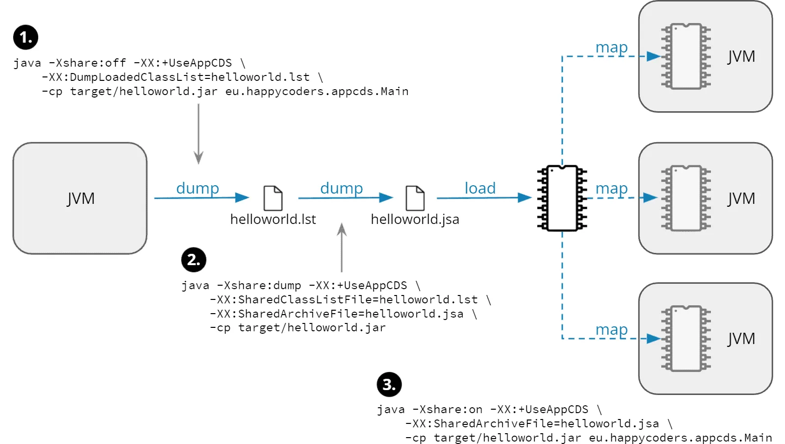 Application Class Data Sharing („AppCDS“)