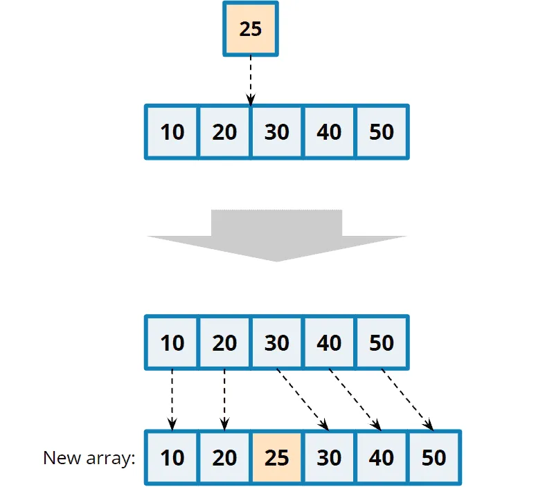 Inserting an element into an array: O(n)