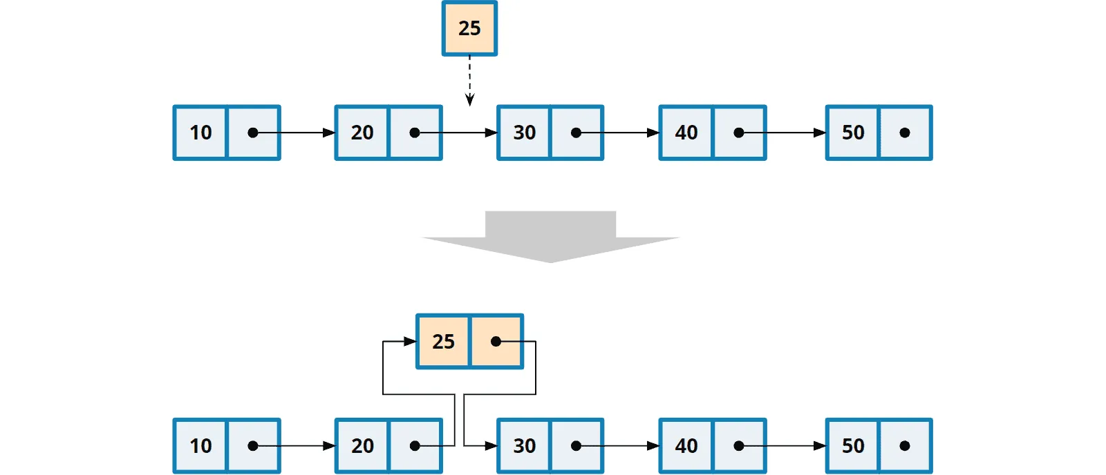 Inserting an element into a linked list: O(1)