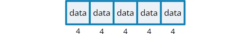Memory consumption of an int array: 4 bytes per entry