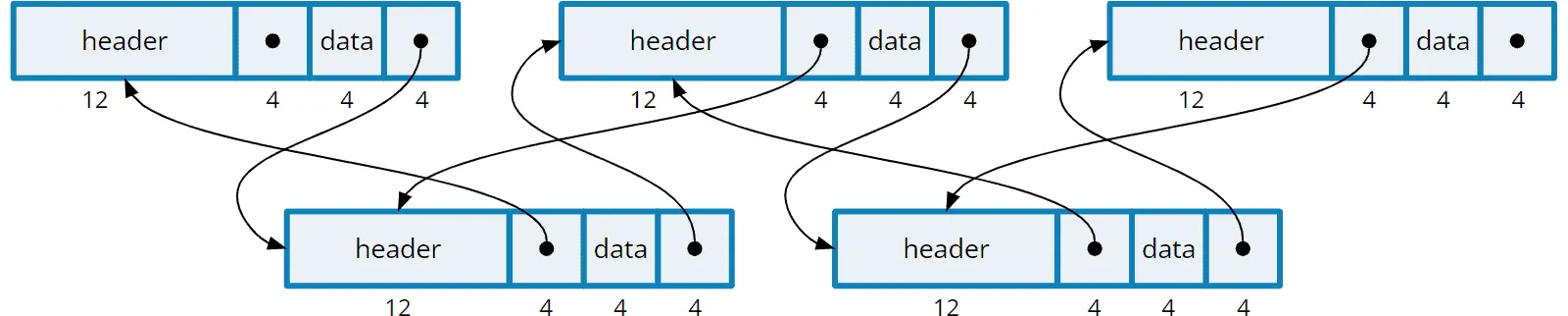 Memory consumption of a doubly linked list in Java: 24 bytes per node