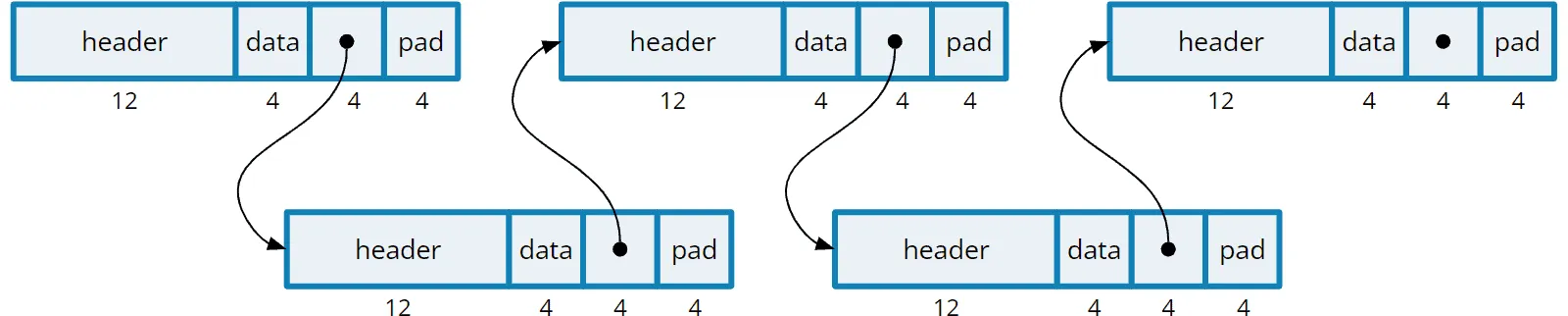 Memory consumption of a single linked list in Java: 24 bytes per node