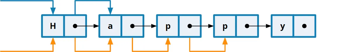 Accessing a specific element of a linked list (“random access”)