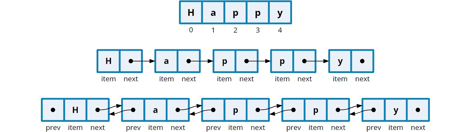 Array – singly linked list – doubly linked list
