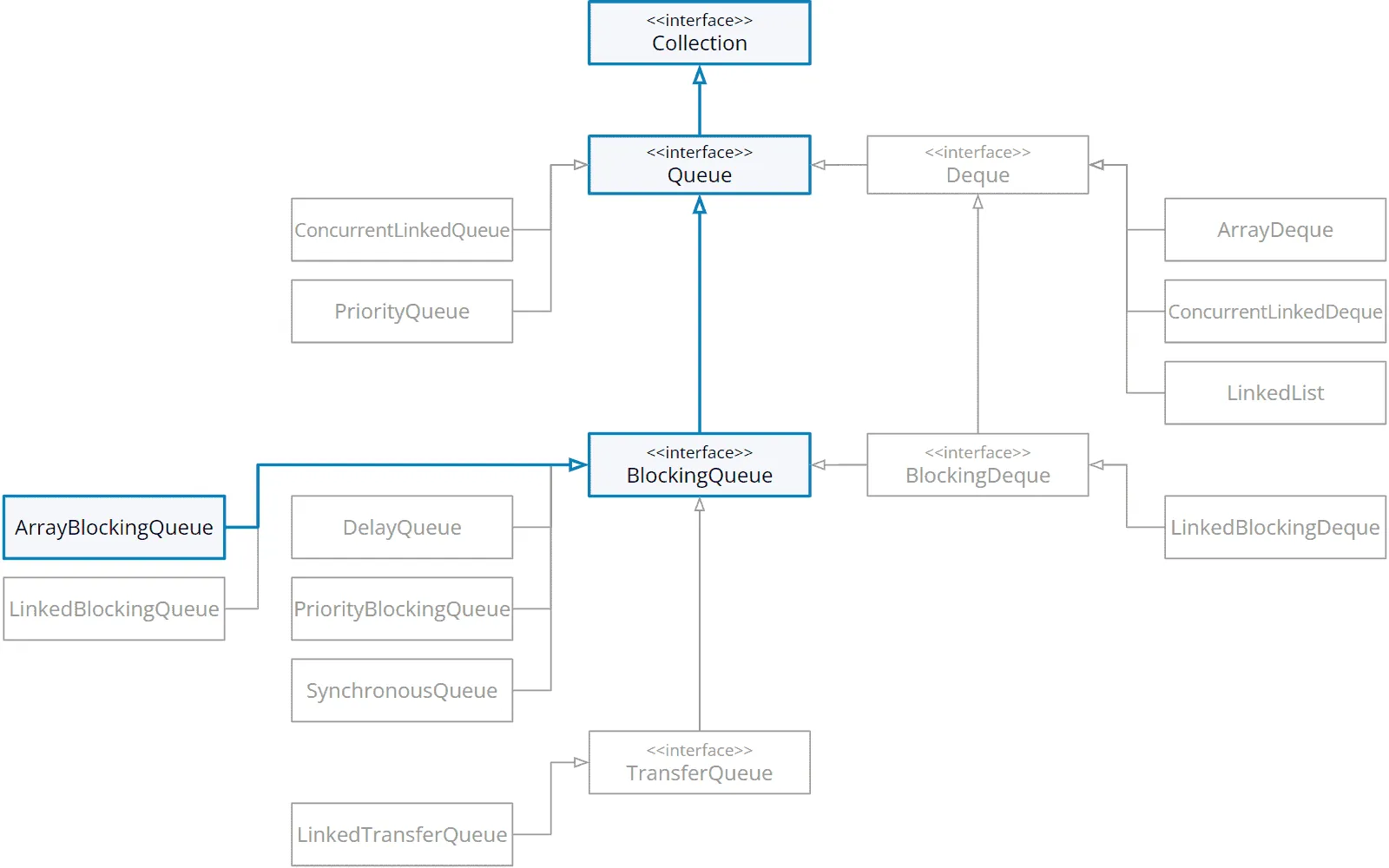 ArrayBlockingQueue in the class hierarchy