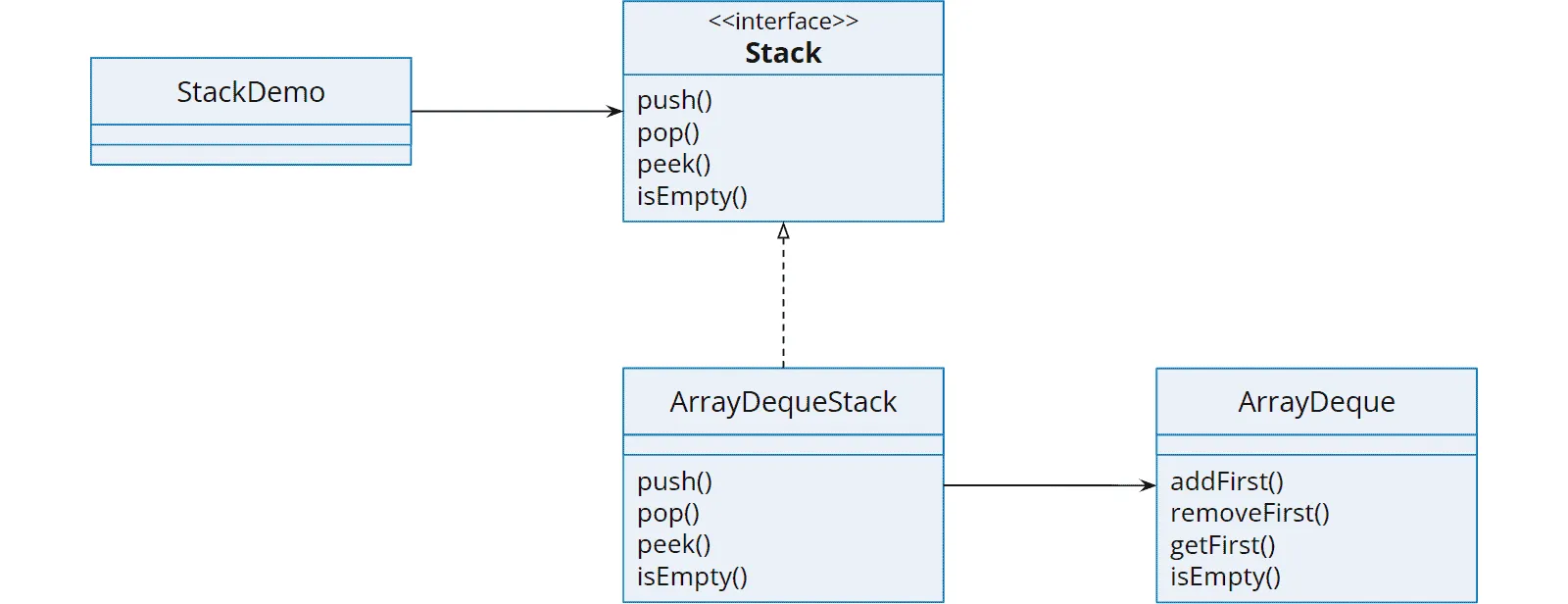 ArrayDequeStack als Adapter um ein ArrayDeque