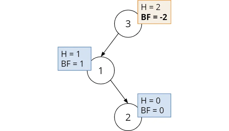 Unbalanced AVL tree after inserting 3, 1, 2