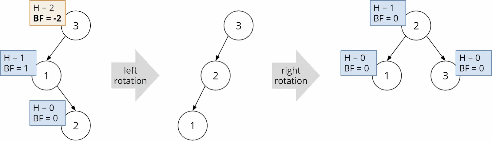 Rebalancing the AVL tree by a left-right rotation