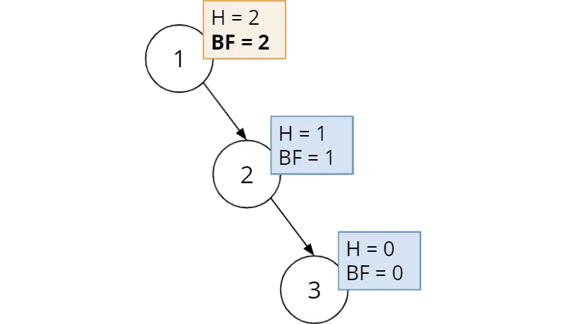 Unbalanced AVL tree after inserting 1, 2, 3