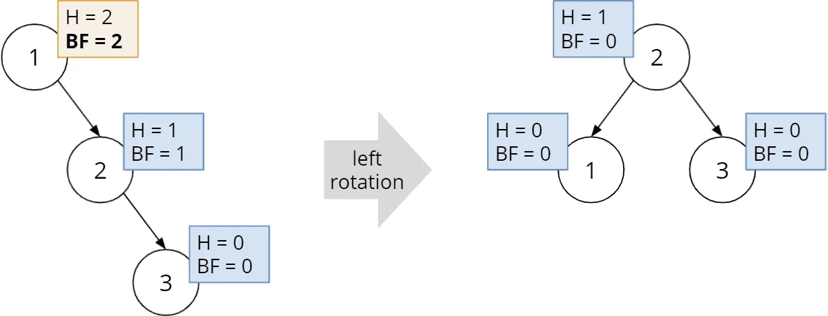 Rebalancing the AVL tree by a left rotation