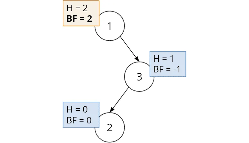 Unbalanced AVL tree after inserting 1, 3, 2