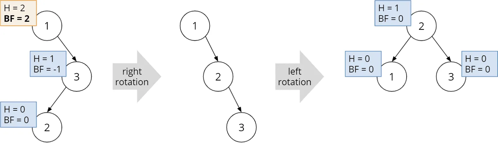 Rebalancing the AVL tree by a right-left rotation