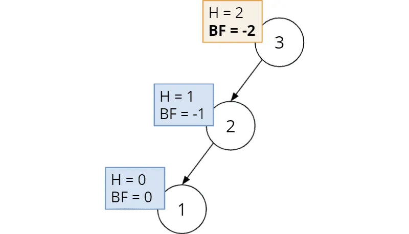 Unbalanced AVL tree after inserting 3, 2, 1