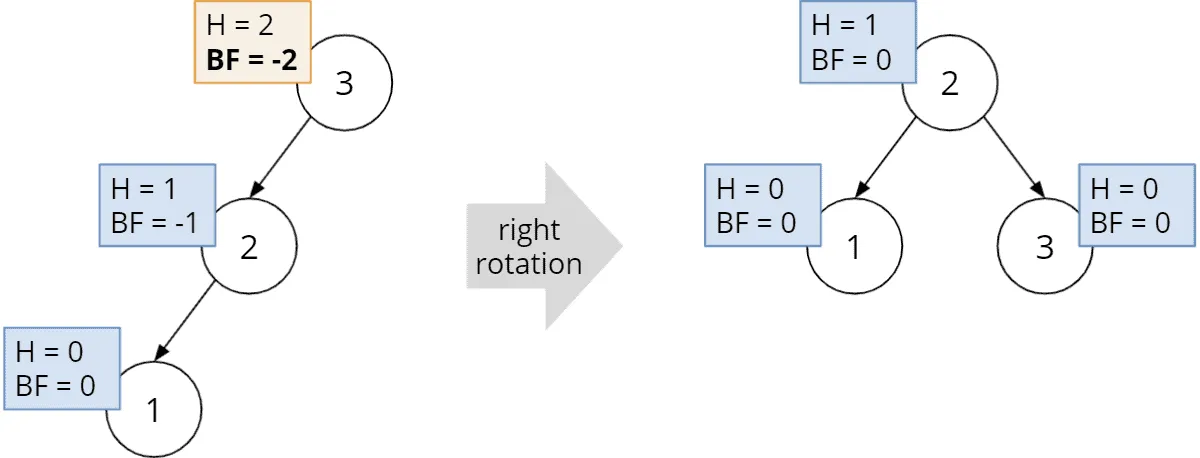Rebalancing the AVL tree by a right rotation