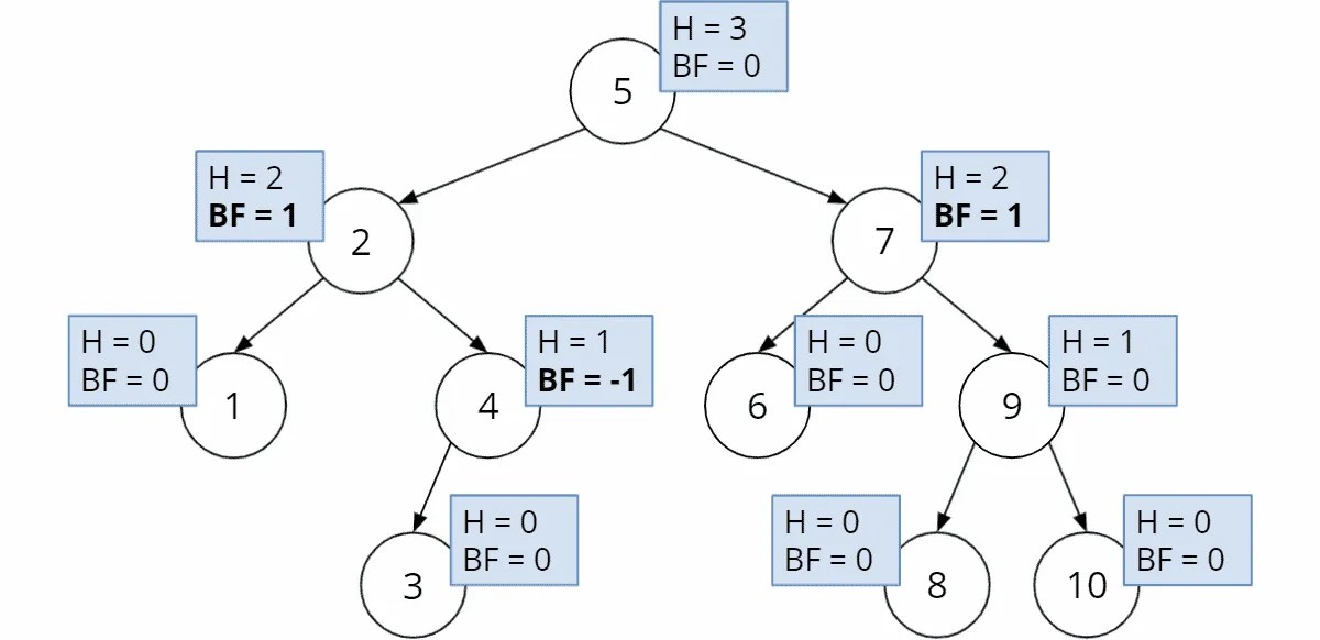 Example AVL tree with indication of heights and balance factors