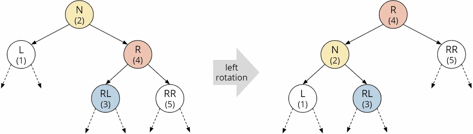 Left rotation in an AVL tree