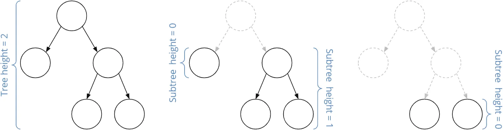 Height of an AVL tree and its subtrees