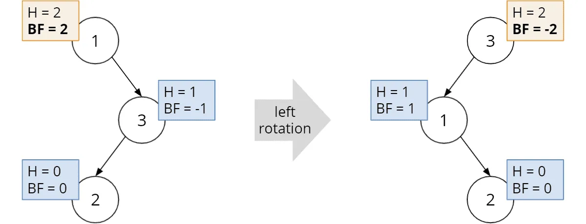 AVL tree is not balanced after a left rotation