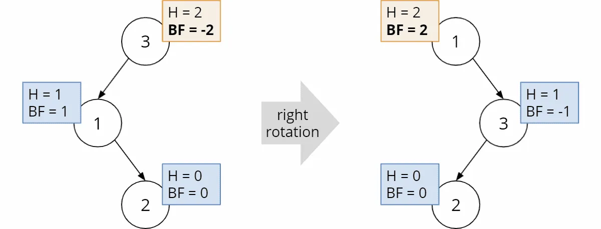 AVL tree is not balanced after a right rotation