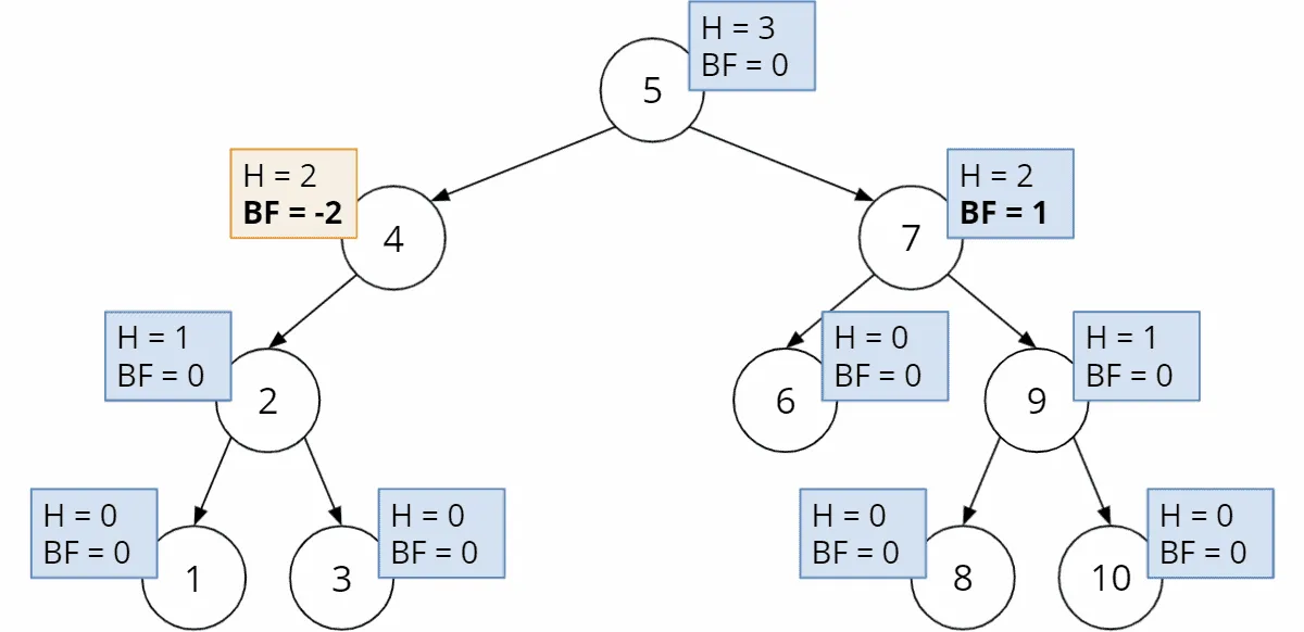 Binary search tree not satisfying the AVL invariant