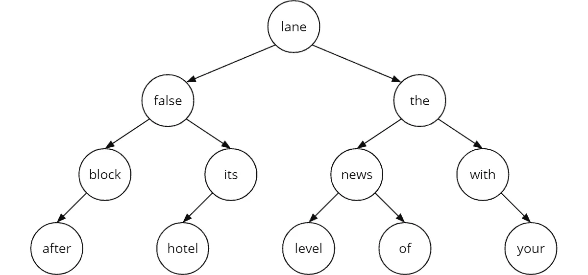 Dictionary in a balanced binary search tree