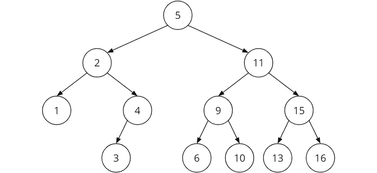 Balanced binary search tree