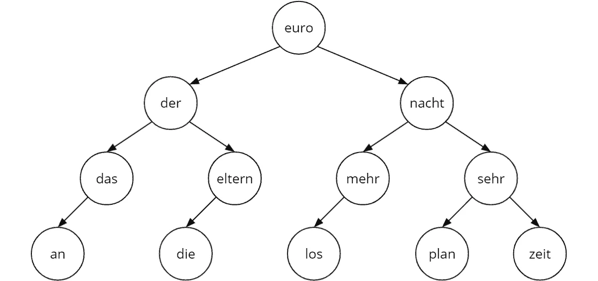 Wörterbuch im balancierten binären Suchbaum