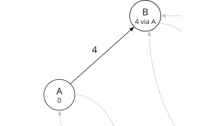 Bellman-Ford-Algorithmus, Iteration 1: Gesamtkosten und Vorgänger von Knoten B wurden aktualisiert