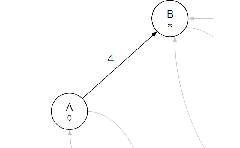 Bellman-Ford-Algorithmus, Iteration 1, Kante (a, b)