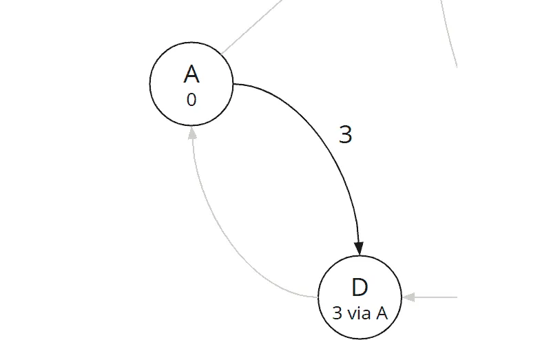 Bellman-Ford-Algorithmus, Iteration 1: Gesamtkosten und Vorgänger von Knoten D wurden aktualisiert