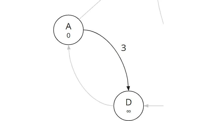 Bellman-Ford-Algorithmus, Iteration 1, Kante (a, d)